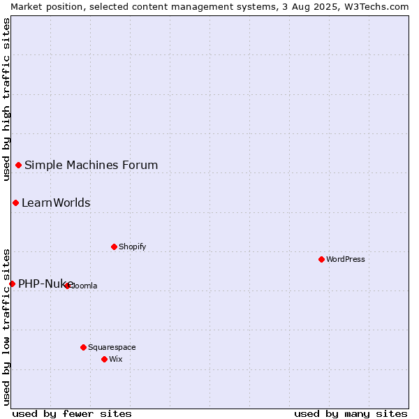 Market position of Simple Machines Forum vs. LearnWorlds vs. PHP-Nuke