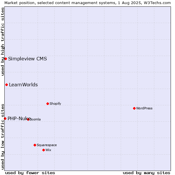 Market position of LearnWorlds vs. Simpleview CMS vs. PHP-Nuke