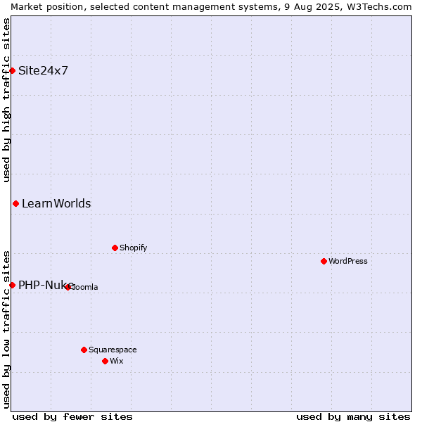 Market position of LearnWorlds vs. PHP-Nuke vs. Site24x7