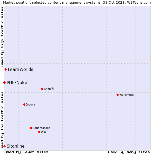 Market position of LearnWorlds vs. Sitonline vs. PHP-Nuke