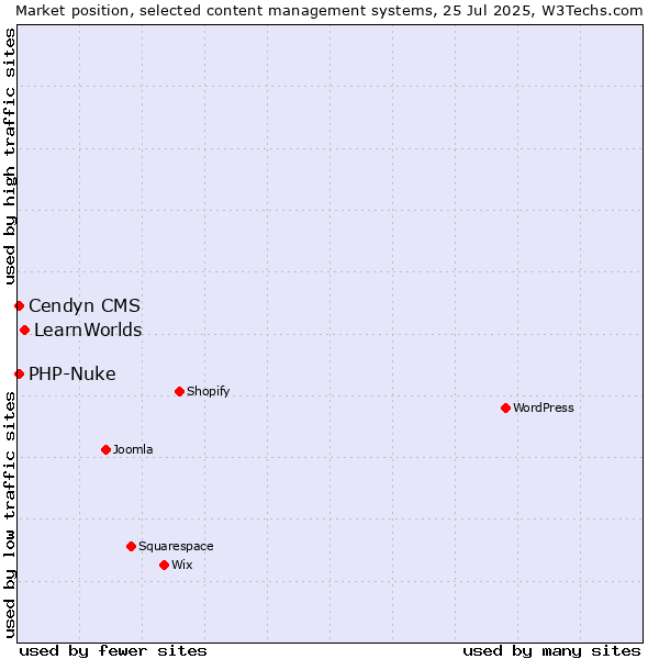 Market position of LearnWorlds vs. PHP-Nuke vs. Cendyn CMS