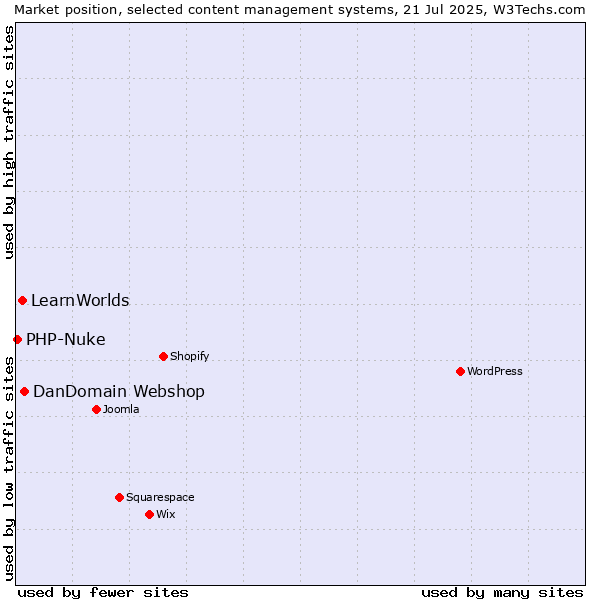 Market position of DanDomain Webshop vs. LearnWorlds vs. PHP-Nuke