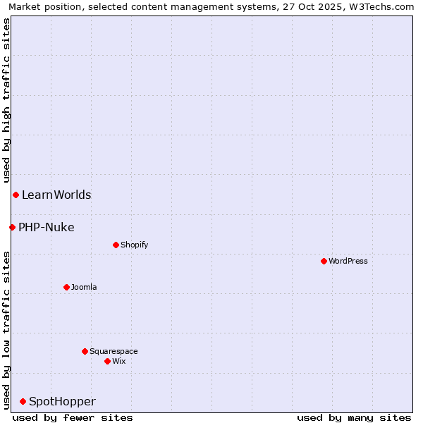 Market position of SpotHopper vs. LearnWorlds vs. PHP-Nuke