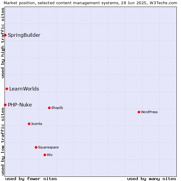 Market position of LearnWorlds vs. SpringBuilder vs. PHP-Nuke