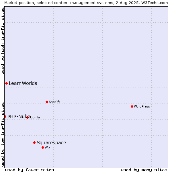 Market position of Squarespace vs. LearnWorlds vs. PHP-Nuke