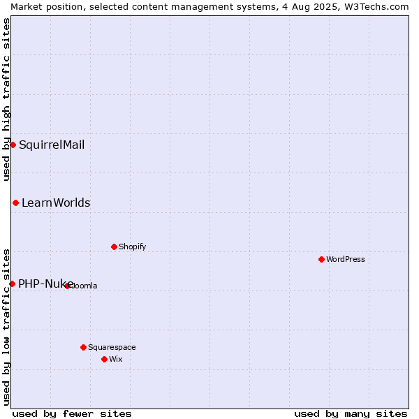 Market position of LearnWorlds vs. SquirrelMail vs. PHP-Nuke