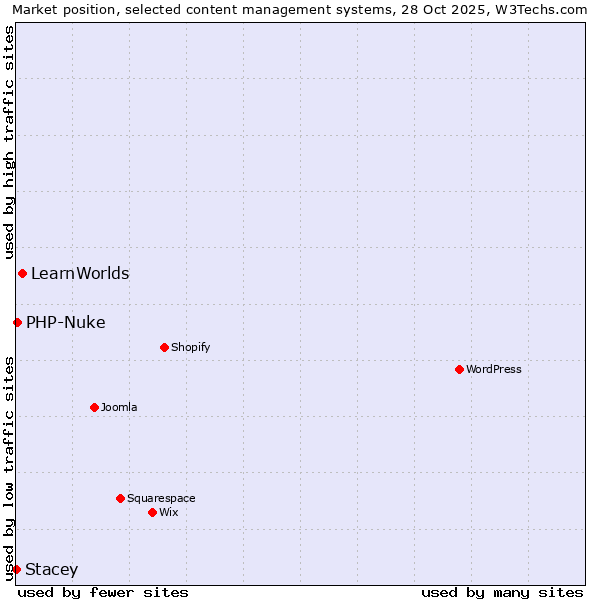 Market position of LearnWorlds vs. PHP-Nuke vs. Stacey