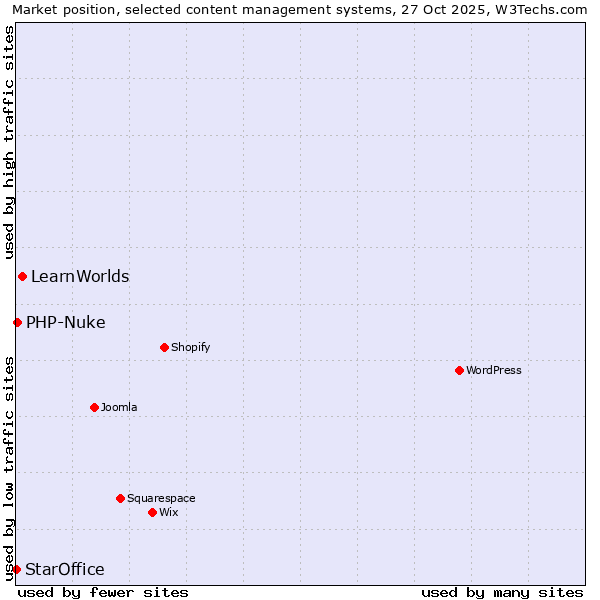 Market position of LearnWorlds vs. PHP-Nuke vs. StarOffice