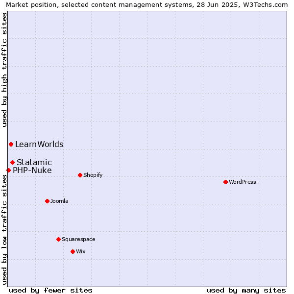 Market position of Statamic vs. LearnWorlds vs. PHP-Nuke