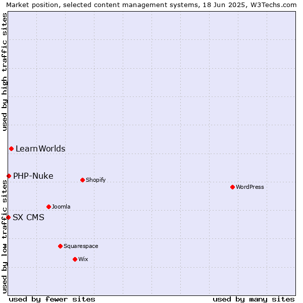 Market position of LearnWorlds vs. PHP-Nuke vs. SX CMS