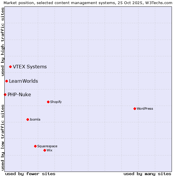 Market position of VTEX Systems vs. LearnWorlds vs. PHP-Nuke