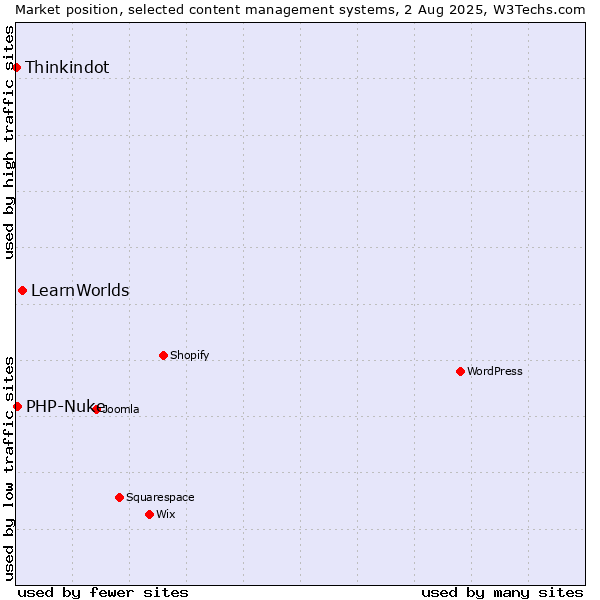 Market position of LearnWorlds vs. PHP-Nuke vs. Thinkindot