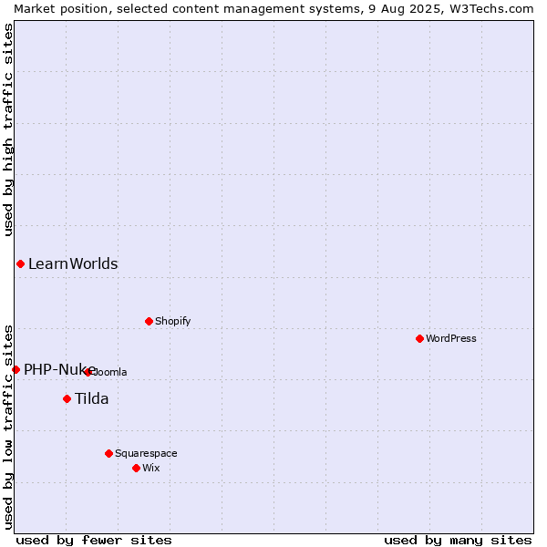 Market position of Tilda vs. LearnWorlds vs. PHP-Nuke