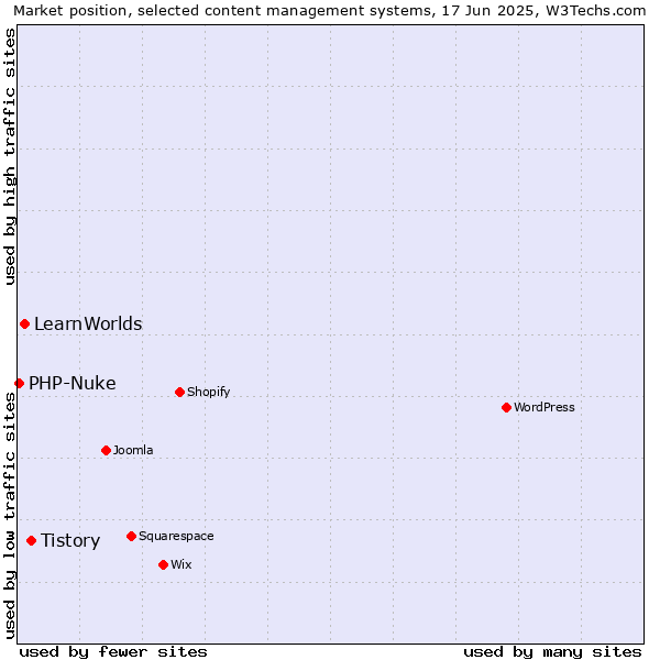 Market position of Tistory vs. LearnWorlds vs. PHP-Nuke