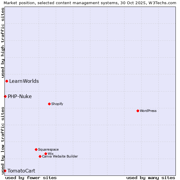 Market position of LearnWorlds vs. PHP-Nuke vs. TomatoCart