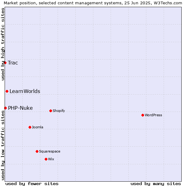 Market position of LearnWorlds vs. PHP-Nuke vs. Trac