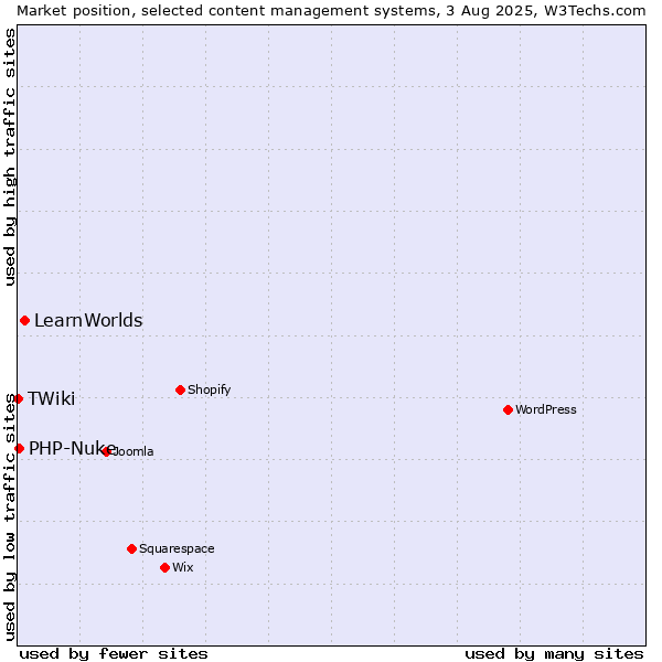 Market position of LearnWorlds vs. PHP-Nuke vs. TWiki
