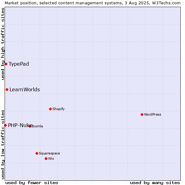 Market position of LearnWorlds vs. TypePad vs. PHP-Nuke