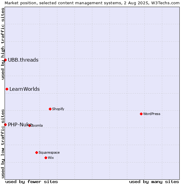 Market position of LearnWorlds vs. PHP-Nuke vs. UBB.threads