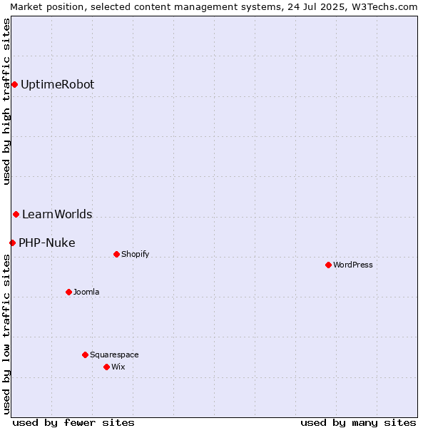 Market position of LearnWorlds vs. UptimeRobot vs. PHP-Nuke
