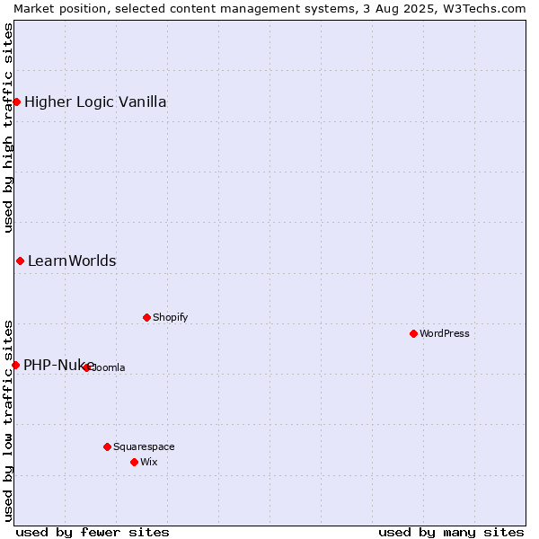 Market position of LearnWorlds vs. Higher Logic Vanilla vs. PHP-Nuke