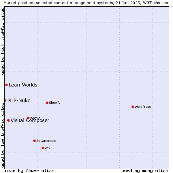 Market position of Visual Composer vs. LearnWorlds vs. PHP-Nuke