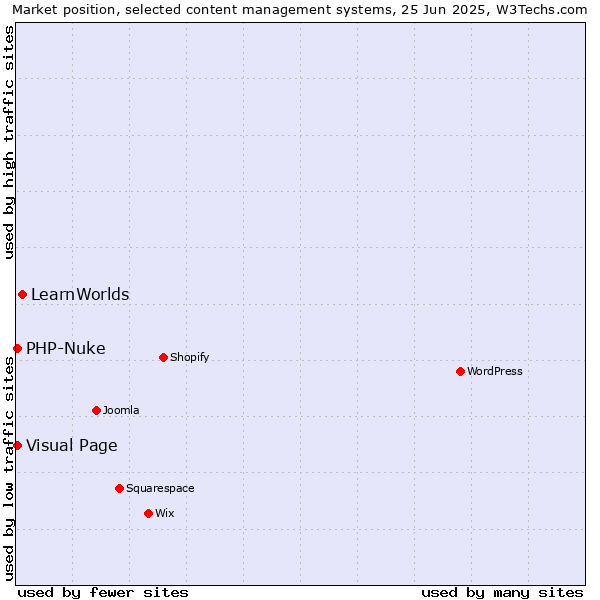 Market position of LearnWorlds vs. Visual Page vs. PHP-Nuke
