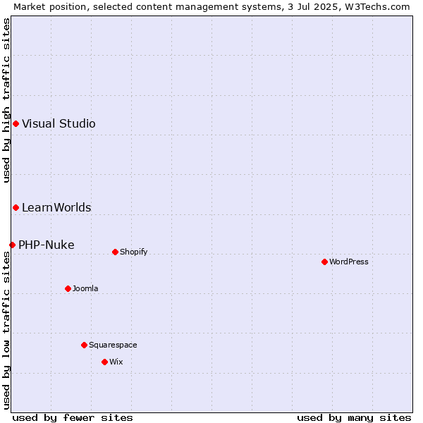 Market position of Visual Studio vs. LearnWorlds vs. PHP-Nuke