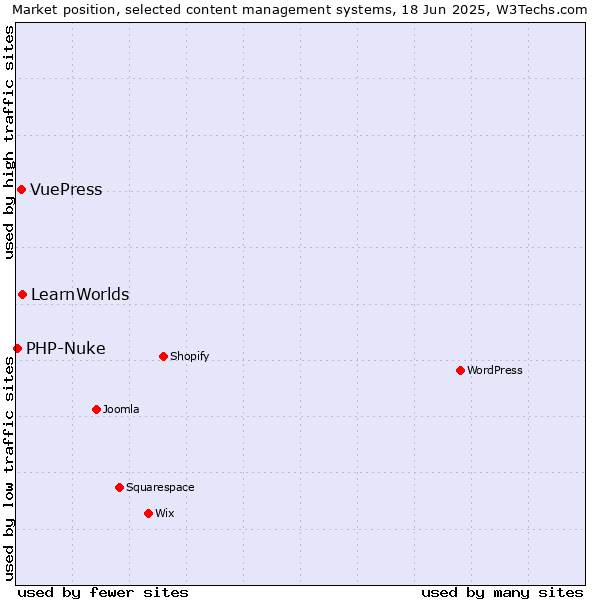 Market position of LearnWorlds vs. VuePress vs. PHP-Nuke