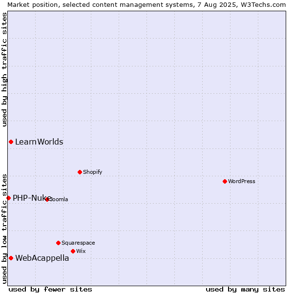 Market position of WebAcappella vs. LearnWorlds vs. PHP-Nuke