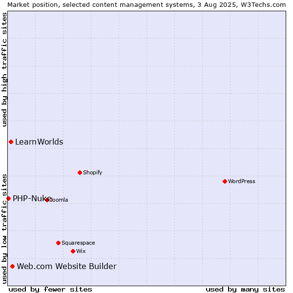 Market position of Web.com Website Builder vs. LearnWorlds vs. PHP-Nuke