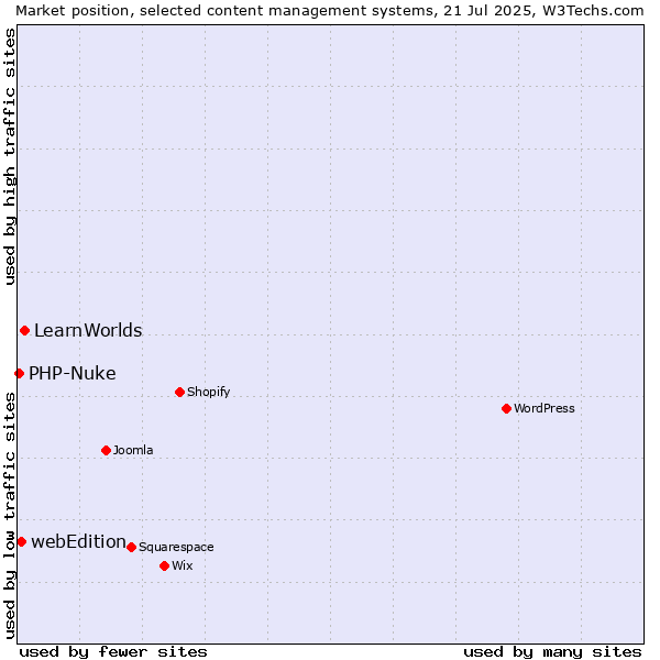 Market position of LearnWorlds vs. webEdition vs. PHP-Nuke
