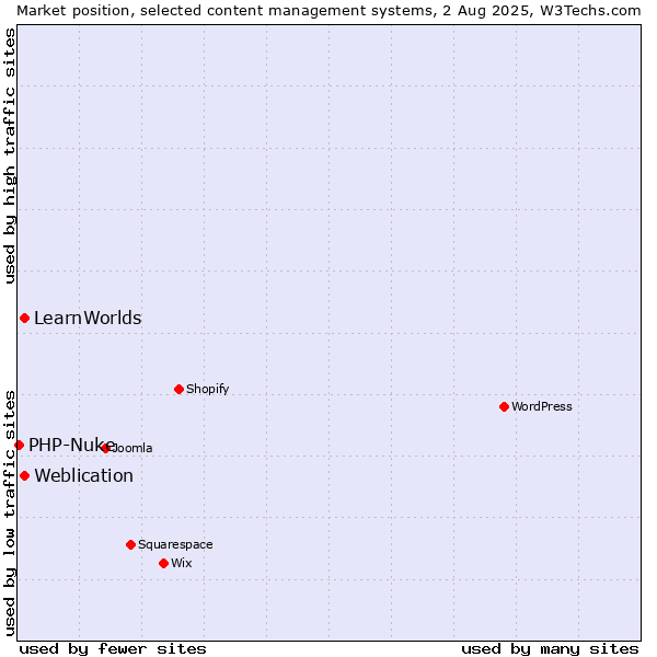 Market position of Weblication vs. LearnWorlds vs. PHP-Nuke