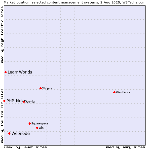 Market position of Webnode vs. LearnWorlds vs. PHP-Nuke