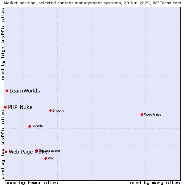 Market position of LearnWorlds vs. Web Page Maker vs. PHP-Nuke