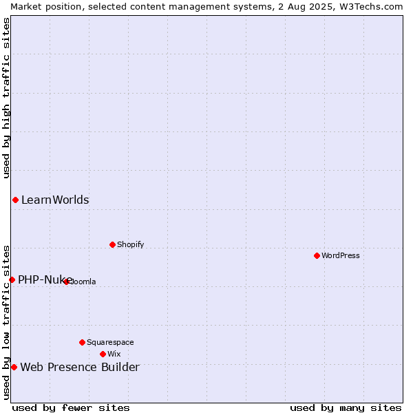Market position of LearnWorlds vs. Web Presence Builder vs. PHP-Nuke