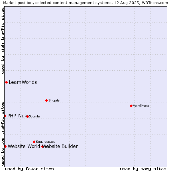 Market position of LearnWorlds vs. Website World Website Builder vs. PHP-Nuke