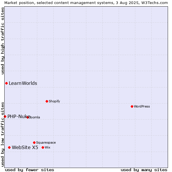 Market position of WebSite X5 vs. LearnWorlds vs. PHP-Nuke