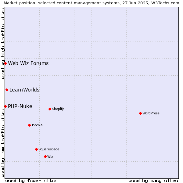 Market position of LearnWorlds vs. PHP-Nuke vs. Web Wiz Forums