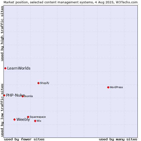 Market position of Weebly vs. LearnWorlds vs. PHP-Nuke
