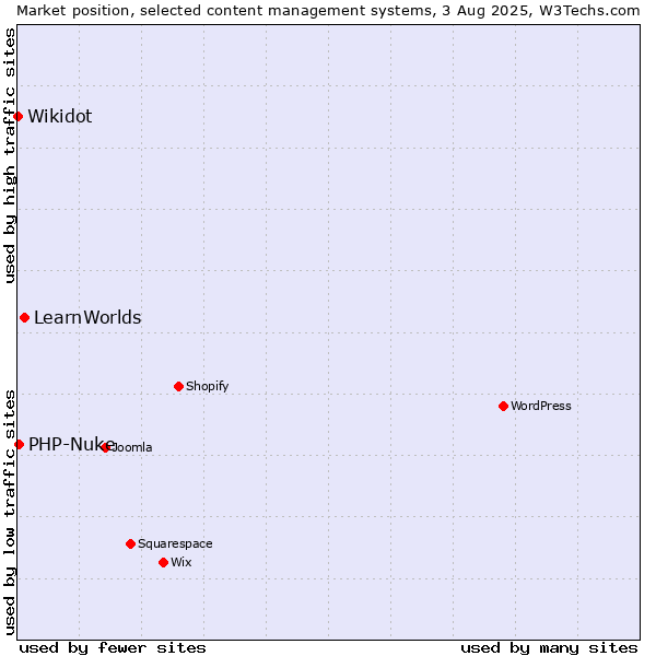Market position of LearnWorlds vs. PHP-Nuke vs. Wikidot