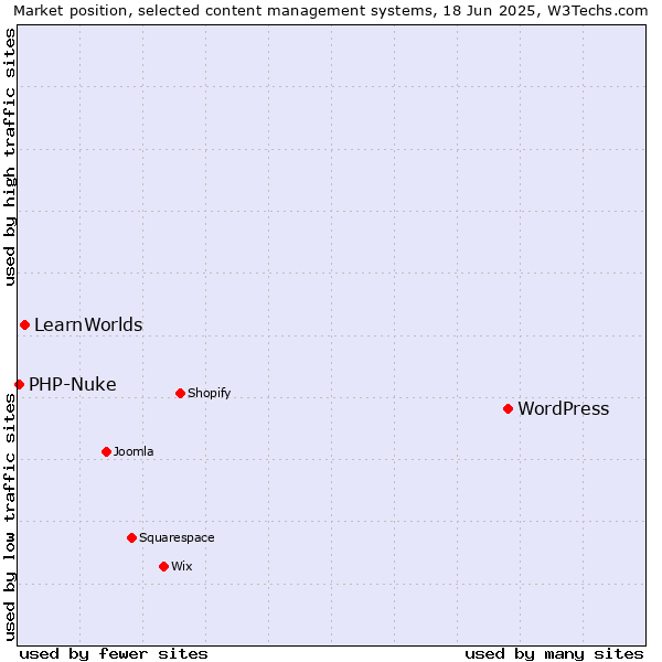 Market position of WordPress vs. LearnWorlds vs. PHP-Nuke