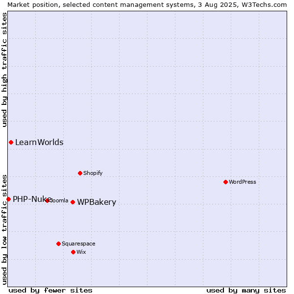 Market position of WPBakery vs. LearnWorlds vs. PHP-Nuke