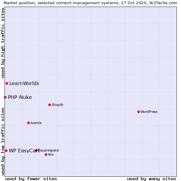 Market position of LearnWorlds vs. WP EasyCart vs. PHP-Nuke
