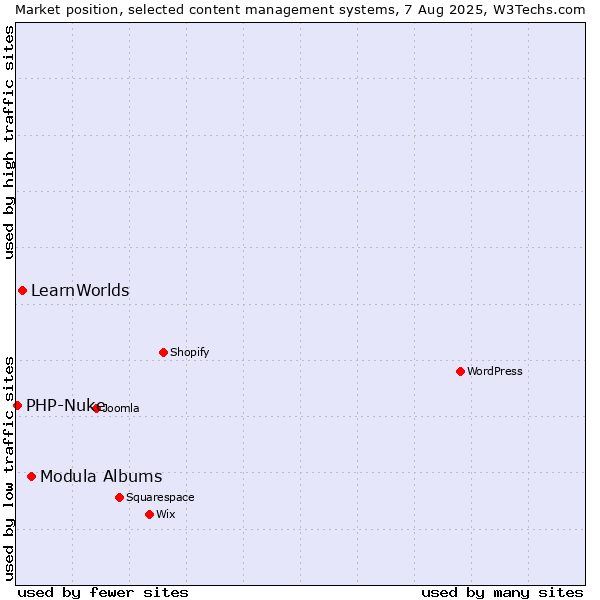 Market position of Modula Albums vs. LearnWorlds vs. PHP-Nuke