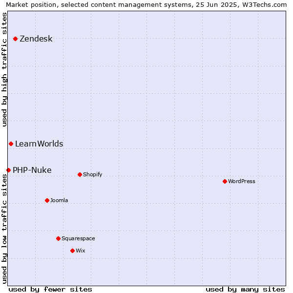 Market position of Zendesk vs. LearnWorlds vs. PHP-Nuke