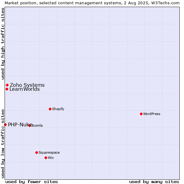 Market position of Zoho Systems vs. LearnWorlds vs. PHP-Nuke