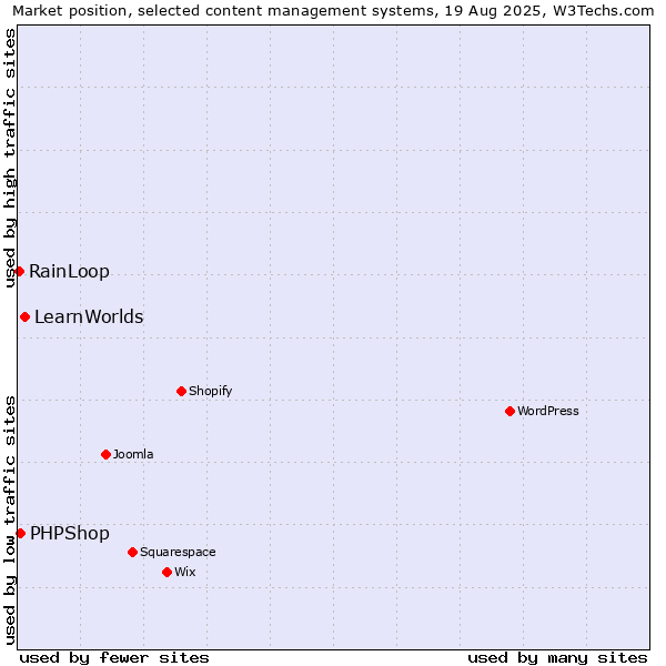 Market position of LearnWorlds vs. PHPShop vs. RainLoop