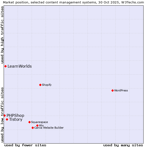 Market position of Tistory vs. LearnWorlds vs. PHPShop