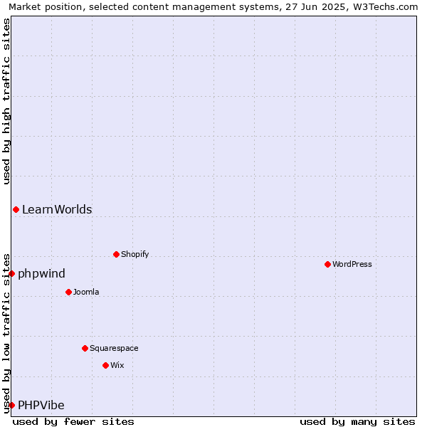 Market position of LearnWorlds vs. phpwind vs. PHPVibe